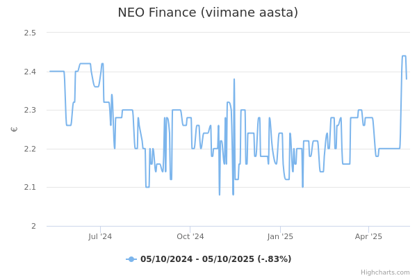 NEO Finance aktsia graafik
